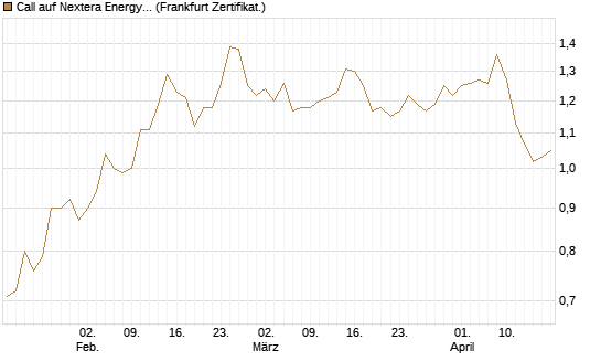 Call auf Nextera Energy [UBS AG (London)] Chart