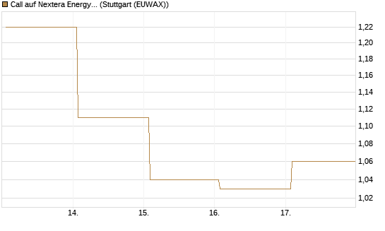 Call auf Nextera Energy [UBS AG (London)] Chart