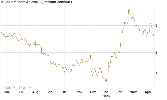 Call auf Deere & Company 	 [Société Générale Effekten GmbH] Chart