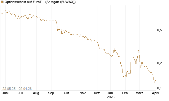 Optionsschein auf EuroTeleSites AG [Raiffeisen Bank Int. AG] Chart