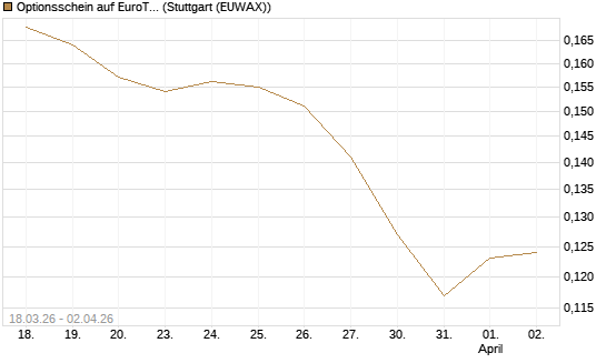 Optionsschein auf EuroTeleSites AG [Raiffeisen Bank Int. AG] Chart
