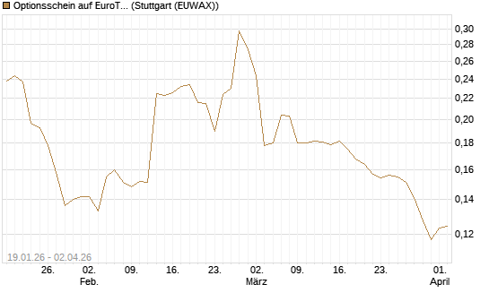 Optionsschein auf EuroTeleSites AG [Raiffeisen Bank Int. AG] Chart