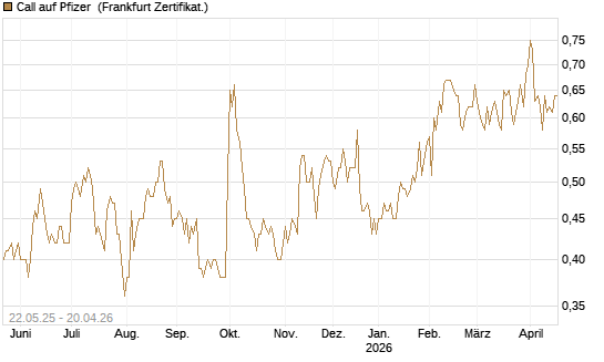 Call auf Pfizer [HSBC Trinkaus & Burkhardt GmbH] Chart