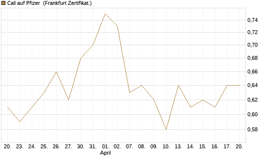 Call auf Pfizer [HSBC Trinkaus & Burkhardt GmbH] Chart