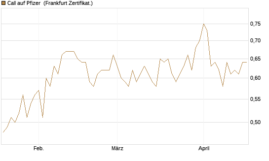 Call auf Pfizer [HSBC Trinkaus & Burkhardt GmbH] Chart