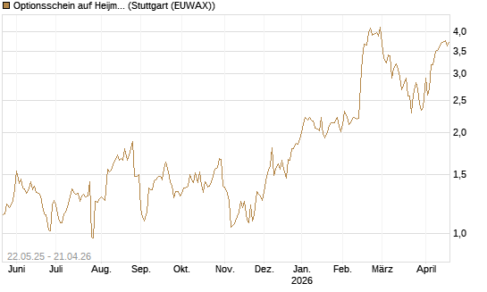 Optionsschein auf Heijmans NV [Goldman Sachs Bank Europe SE] Chart