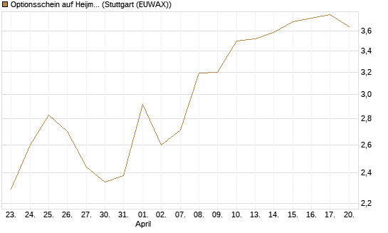 Optionsschein auf Heijmans NV [Goldman Sachs Bank Europe SE] Chart