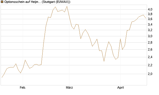 Optionsschein auf Heijmans NV [Goldman Sachs Bank Europe SE] Chart