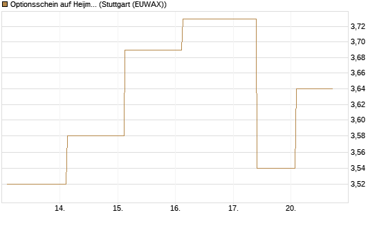 Optionsschein auf Heijmans NV [Goldman Sachs Bank Europe SE] Chart