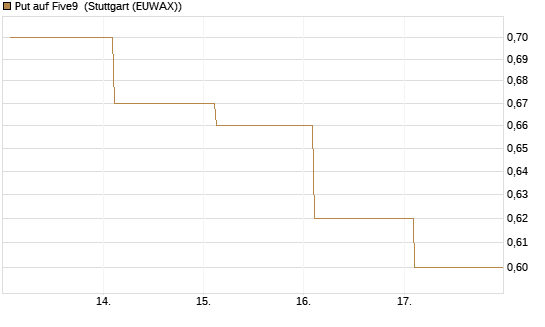 Put auf Five9 [J.P. Morgan Structured Products B.V.] Chart