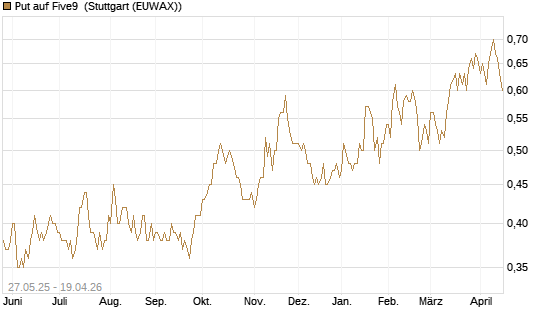 Put auf Five9 [J.P. Morgan Structured Products B.V.] Chart