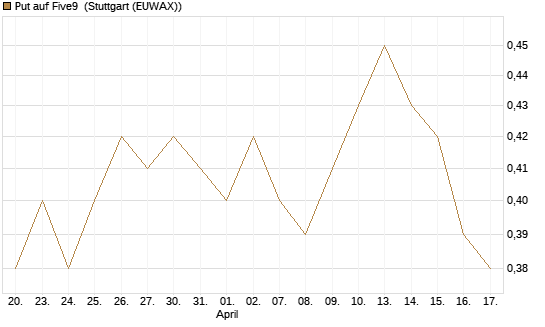 Put auf Five9 [J.P. Morgan Structured Products B.V.] Chart