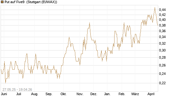 Put auf Five9 [J.P. Morgan Structured Products B.V.] Chart