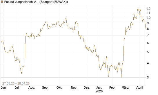 Put auf Jungheinrich Vz [UniCredit Bank GmbH] Chart