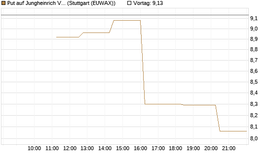 Put auf Jungheinrich Vz [UniCredit Bank GmbH] Chart