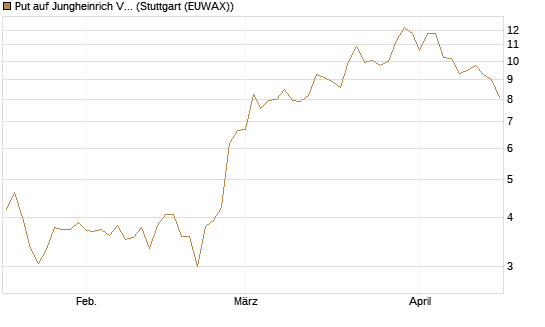 Put auf Jungheinrich Vz [UniCredit Bank GmbH] Chart