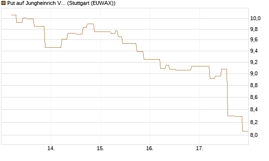 Put auf Jungheinrich Vz [UniCredit Bank GmbH] Chart