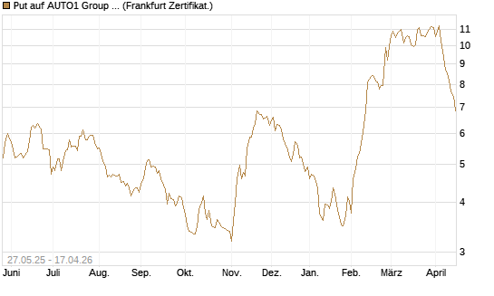 Put auf AUTO1 Group SE [DZ BANK AG] Chart