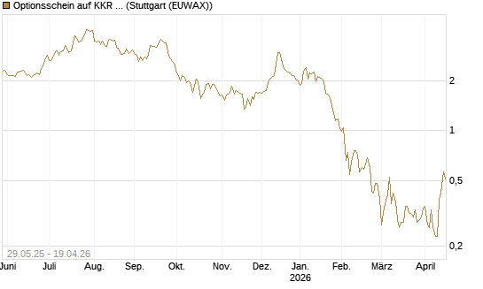 Optionsschein auf KKR & Co. [Goldman Sachs Bank Europe SE] Chart