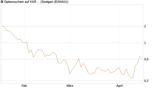 Optionsschein auf KKR & Co. [Goldman Sachs Bank Europe SE] Chart