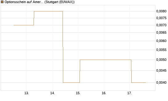 Optionsschein auf American Airlines Group [Goldman Sachs Bank Europe SE] Chart