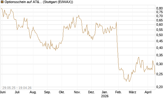 Optionsschein auf AT&T [Goldman Sachs Bank Europe SE] Chart