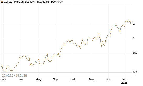 Call auf Morgan Stanley [J.P. Morgan Structured Products B.V.] Chart