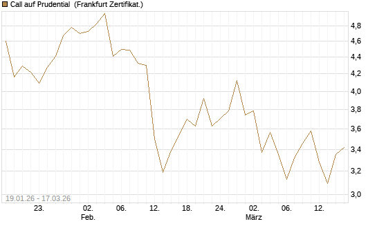 Call auf Prudential [Société Générale Effekten GmbH] Chart