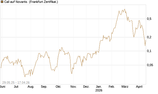 Call auf Novartis [Société Générale Effekten GmbH] Chart