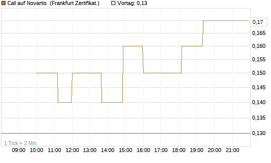 Call auf Novartis [Société Générale Effekten GmbH] Chart