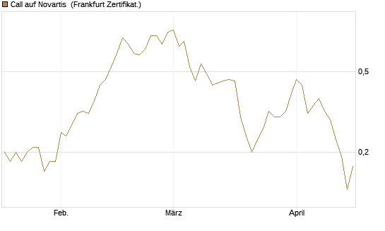 Call auf Novartis [Société Générale Effekten GmbH] Chart