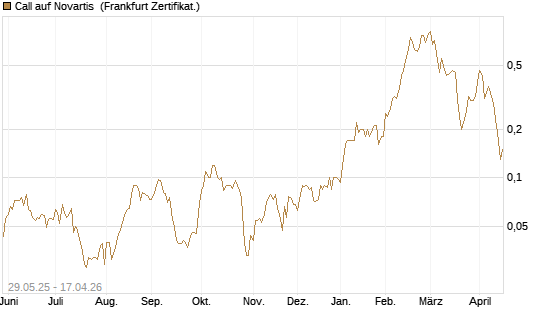 Call auf Novartis [Société Générale Effekten GmbH] Chart