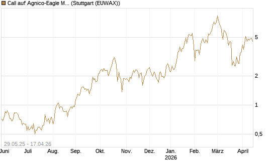 Call auf Agnico-Eagle Mines [J.P. Morgan Structured Products B.V.] Chart