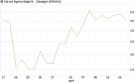Call auf Agnico-Eagle Mines [J.P. Morgan Structured Products B.V.] Chart