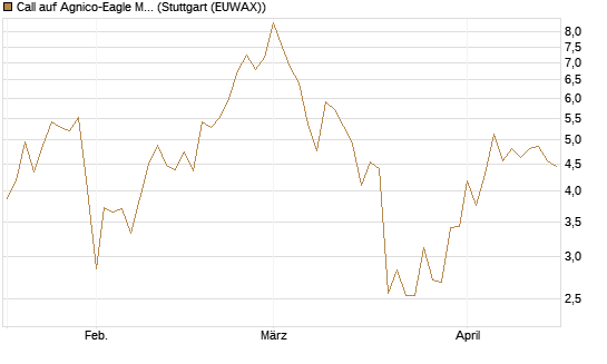 Call auf Agnico-Eagle Mines [J.P. Morgan Structured Products B.V.] Chart
