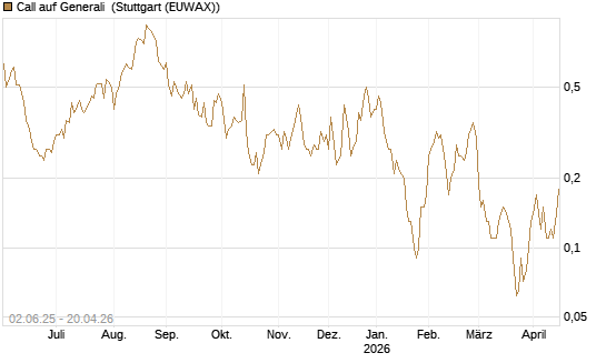 Call auf Generali [UniCredit Bank GmbH] Chart