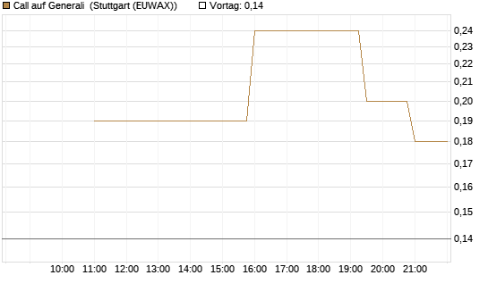 Call auf Generali [UniCredit Bank GmbH] Chart