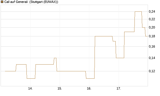 Call auf Generali [UniCredit Bank GmbH] Chart