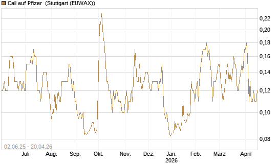 Call auf Pfizer [J.P. Morgan Structured Products B.V.] Chart