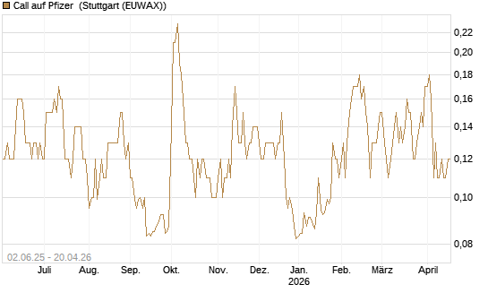 Call auf Pfizer [J.P. Morgan Structured Products B.V.] Chart