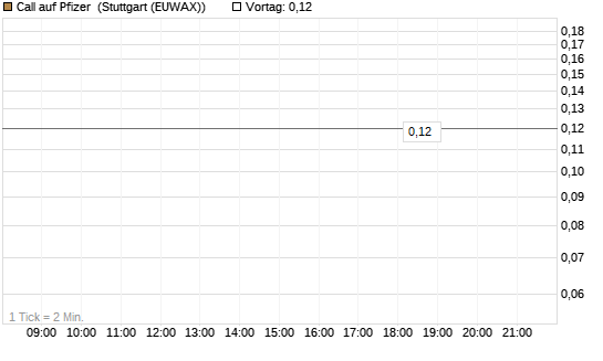 Call auf Pfizer [J.P. Morgan Structured Products B.V.] Chart