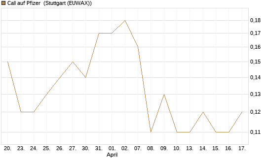 Call auf Pfizer [J.P. Morgan Structured Products B.V.] Chart