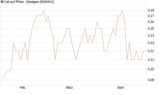 Call auf Pfizer [J.P. Morgan Structured Products B.V.] Chart