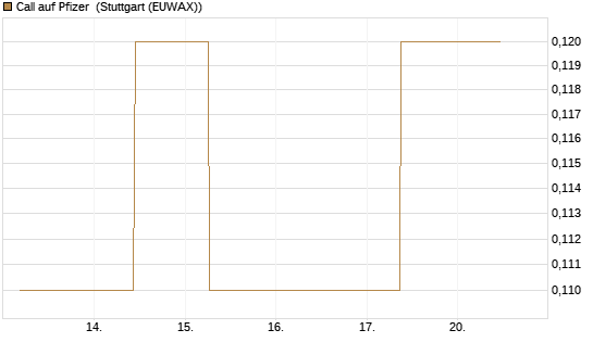 Call auf Pfizer [J.P. Morgan Structured Products B.V.] Chart