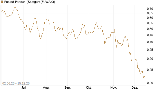 Put auf Paccar [J.P. Morgan Structured Products B.V.] Chart