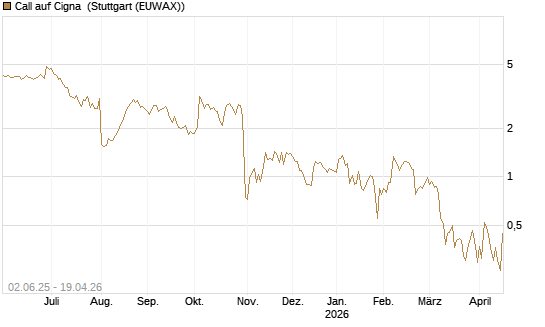 Call auf Cigna [J.P. Morgan Structured Products B.V.] Chart