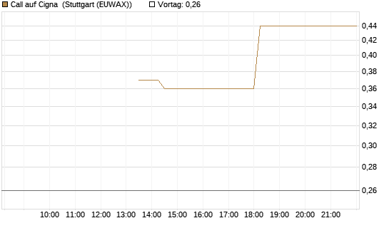 Call auf Cigna [J.P. Morgan Structured Products B.V.] Chart
