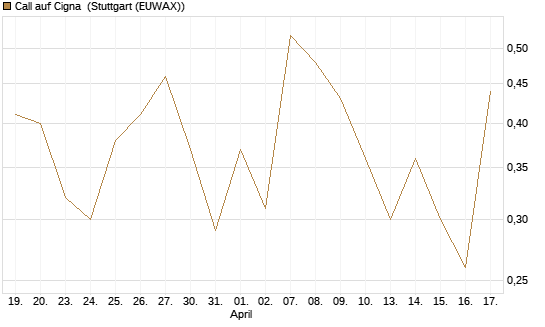 Call auf Cigna [J.P. Morgan Structured Products B.V.] Chart