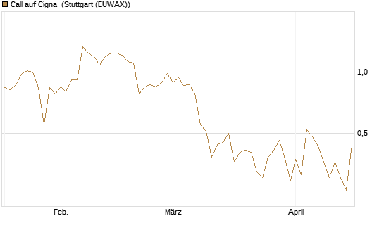Call auf Cigna [J.P. Morgan Structured Products B.V.] Chart