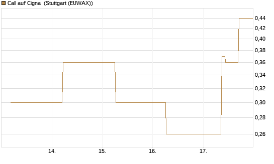 Call auf Cigna [J.P. Morgan Structured Products B.V.] Chart